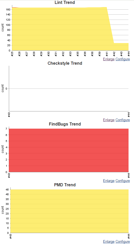 lint_checkstyle_findbugs_pmd_trends